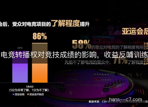 电竞转播权对竞技成绩的影响，收益反哺训练